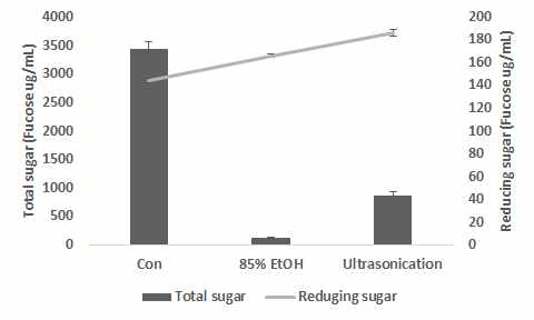 Total sugar and reducing sugar in sporophyll of Undaria pinnatifida by extraction methods