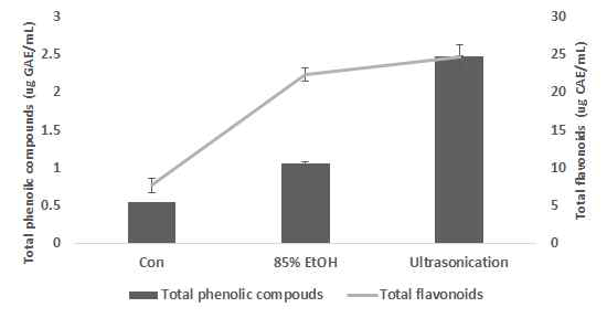 Antioxidant contents in sporophyll of Undaria pinnatifida by extraction methods