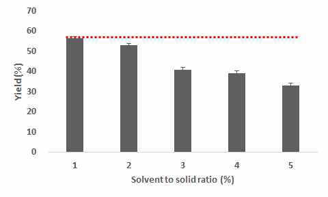 Yield of ultrasound-assisted extraction by solvent to sporophyll of Undaria pinnatifida ratio