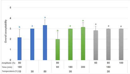 Overall acceptability in sporophyll of Undaria pinnatifida by ultrasound-assisted extraction conditions