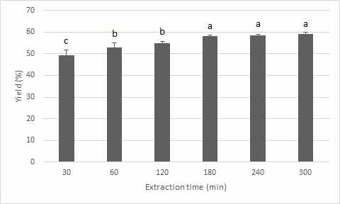 Yield in sporophyll of Undaria pinnatifida by ultrasound-assisted extraction time