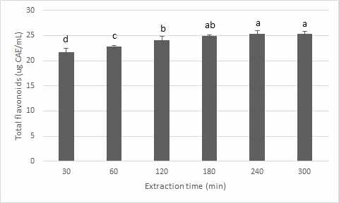 Total flavonoid contents in sporophyll of Undaria pinnatifida by ultrasound-assisted extraction time