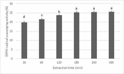 DPPH radical scavenging in sporophyll of Undaria pinnatifida by ultrasound-assisted extraction time