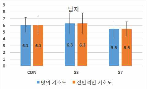 Sensory evaluation of drink by using Undaria pinnatifida sporophyll extract and aronia cocentrate(man)