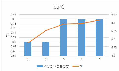 Changes of soluble solids content and pH of Undaria pinnatifida sporophyll extracts extracted with time by industrial ultrasonic extraction system(50 ℃, 840W)