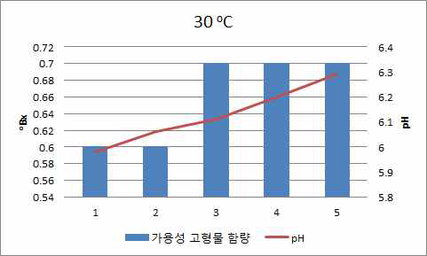 Changes of soluble solids content and pH of Undaria pinnatifida sporophyll extracts extracted with time by industrial ultrasonic extraction system그(30 ℃, 960W)