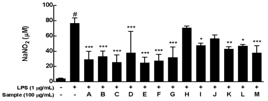 Nitric oxide production inhibitory activity of Undaria pinnatifida sporophyll extracts by ultrasonic extraction system