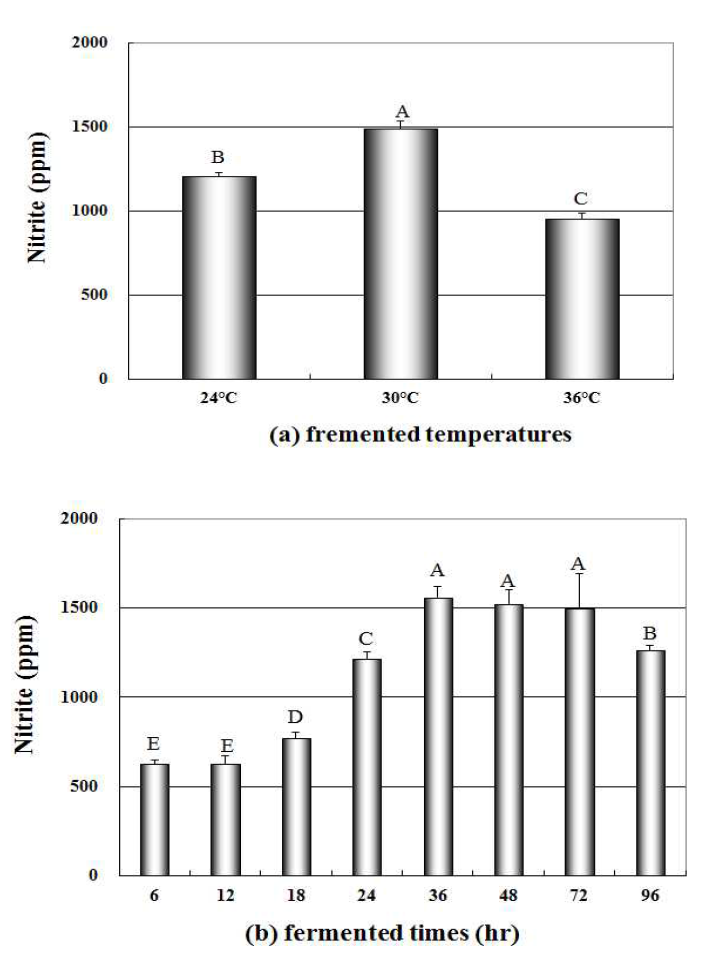 Nitrite production in fermented spinach extract by temperature (a) and time (b)