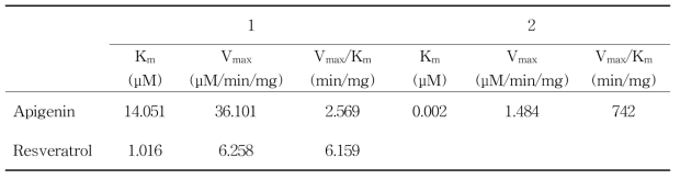 Resveratrol에 의한 apigenin glucuronidation 반응에 UGT1A1의 kinetic 분석