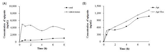 혈중 apigenin 농도; 경구투여 (oral)과 정맥주사 (intravenous) 비교 (A), resveratrol에 의한 혈중 apigenin 함량 변화 (B)