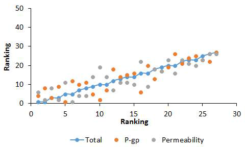 P-gp 억제와 permeability 증가의 상관관계 분석