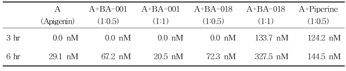 Apigenin과 bioenhancer를 미세유체칩에 처리한 후 시간에 따른 basolateral chamber의 apigenin 함량