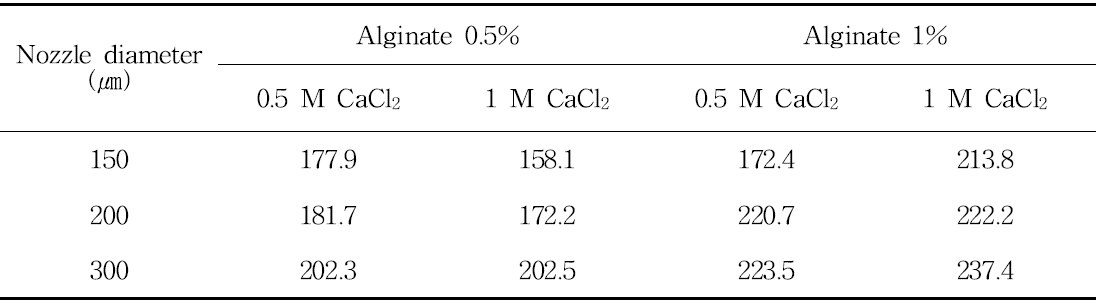 Resveratrol을 포집한 alginated-CaCl2 microspheres 입자 크기 비교