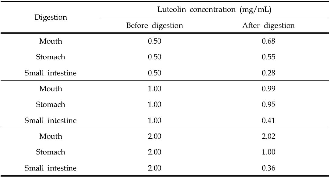 In vitro 소화 모델을 이용한 luteolin의 흡수율