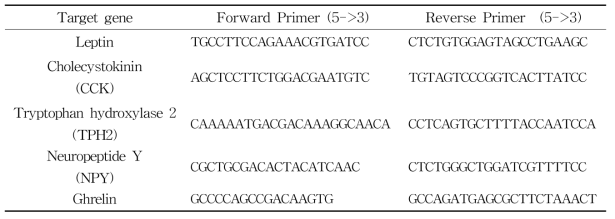 qRT-PCR을 이용한 식욕억제 유전자 정보