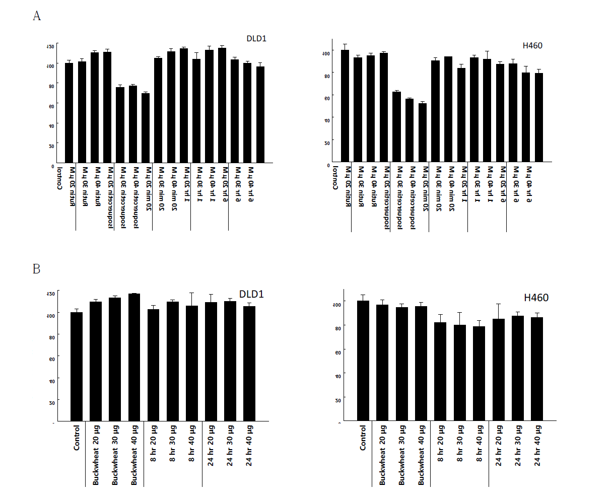 Effects of rutin (A) and Fagopyrum tartaricum Gaerth extract (B) bioconversion products on cell viabilities of cancer cells