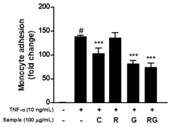 Inhibition effect of THP-1 cell adhesion to the TNF-α by bioconversion products of Lespedeza cuneata extracts