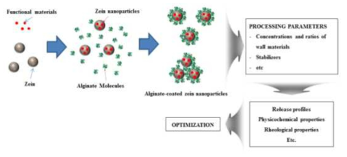 Process for production of powder type protein-polymer complex