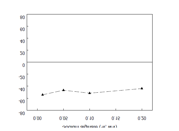 Zeta potential of alginate solution by concentrations