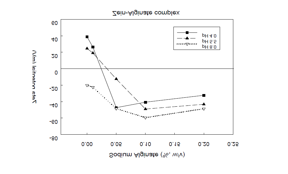 Zeta potential of zein-alginate complex by pH of zein solution