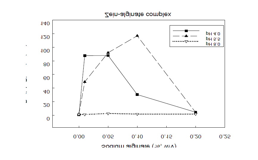 Particle size of zein-alginate complex by pH of zein solution