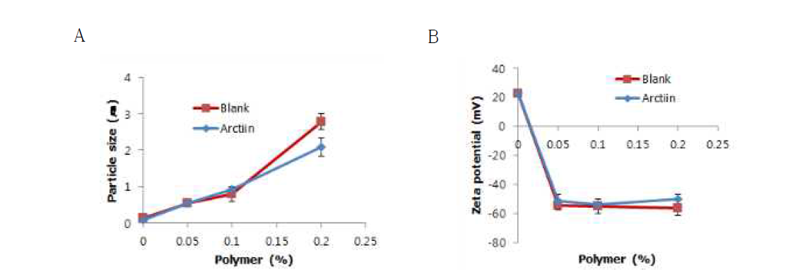 Particle size (A) and zeta potential (B) of zein-alginate complex