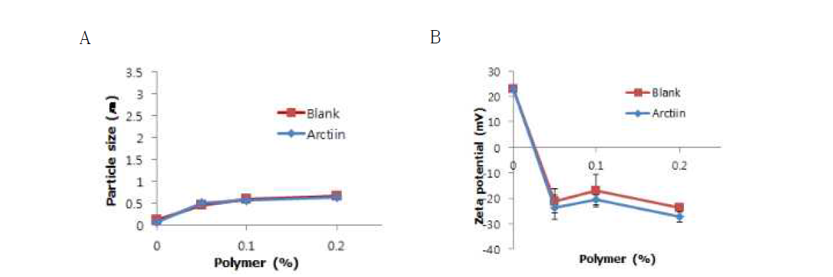 Particle size (A) and zeta potential (B) of zein-pectin complex