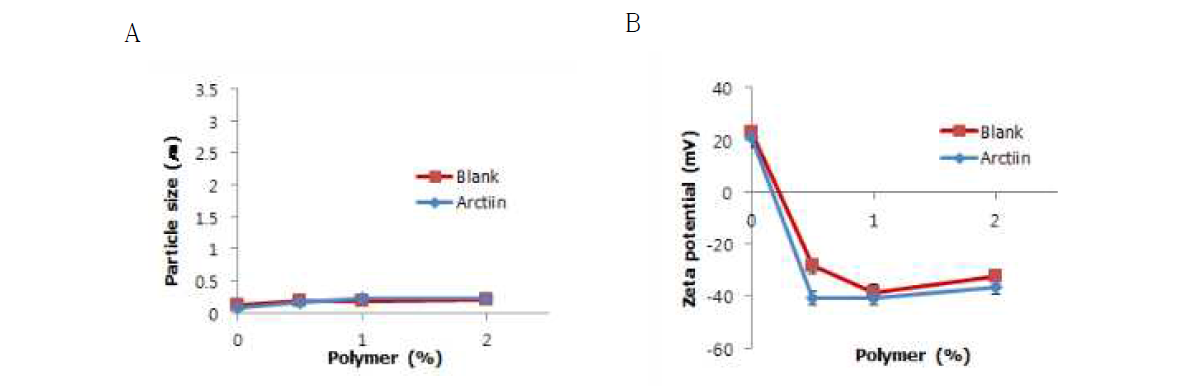 Particle size (A) and zeta potential (B) of zein-caseinate complex