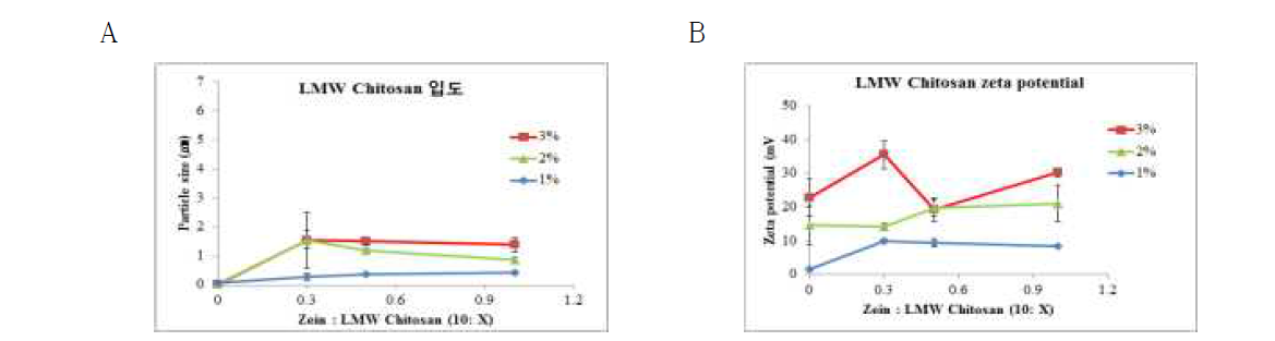 Particle size (A) and zeta potential (B) of zein-LMW chitosan complex