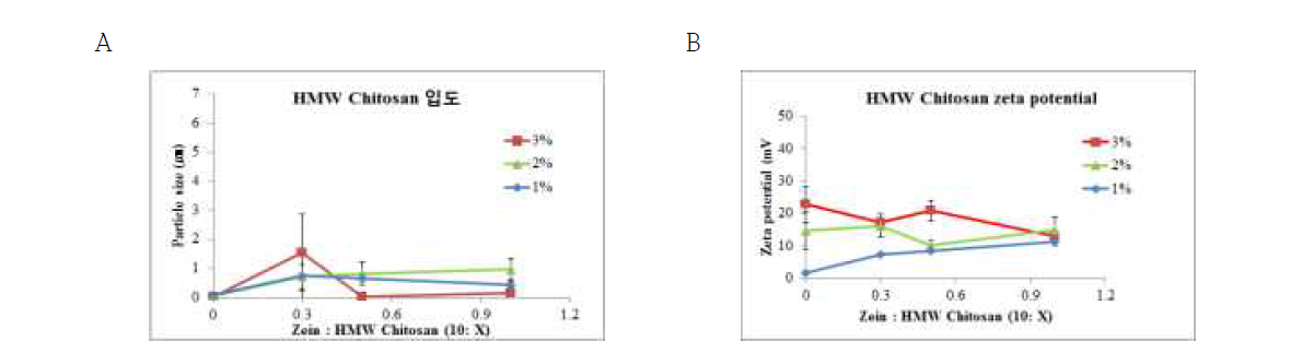 Particle size (A) and zeta potential (B) of zein-HMW chitosan complex