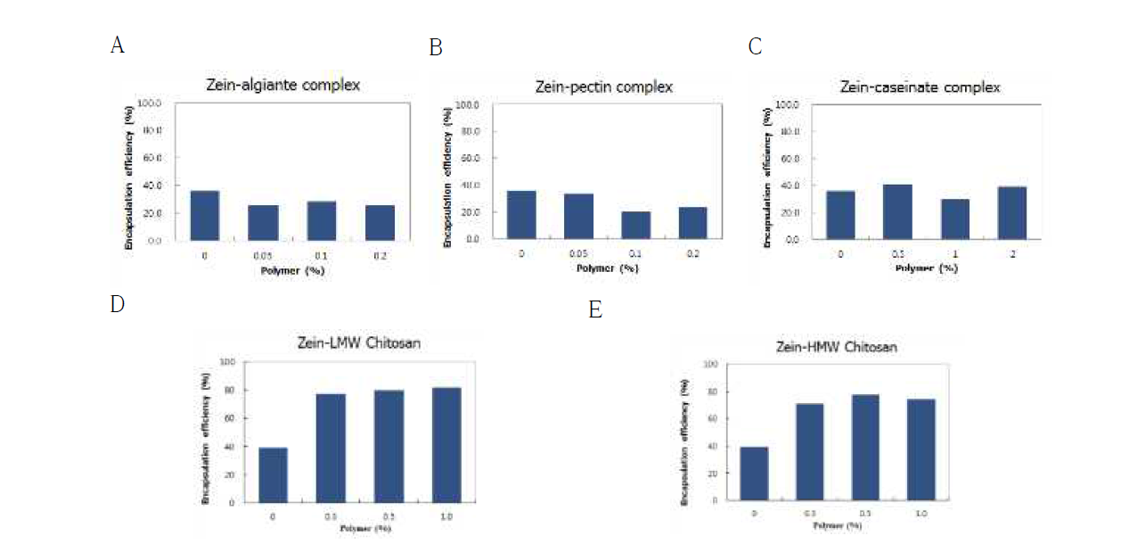 Encapsulation efficiencies of zein polymer complexes Various concentrations of alginate (A), pectin (B), caseinate (C), LMW chitosan (D), and HMW chitosan (E) were used as polymers.