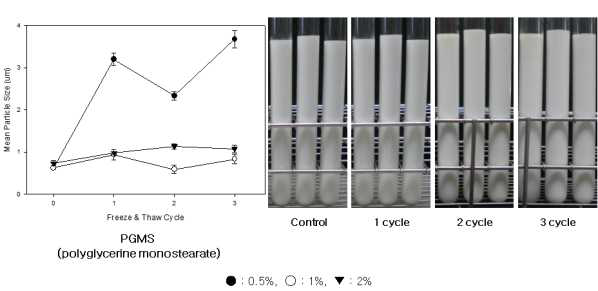 Cold/frost resistance properties of o/w emulsion prepared by PGMS