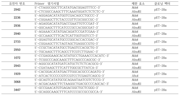 The primers for cloning of glycoside hydrolases