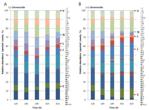 Change of intracellular proteome of Leifsonia sp. GAL45 during cell growth in R2A medium (A) and in R2A medium containing ginsenoside (B).