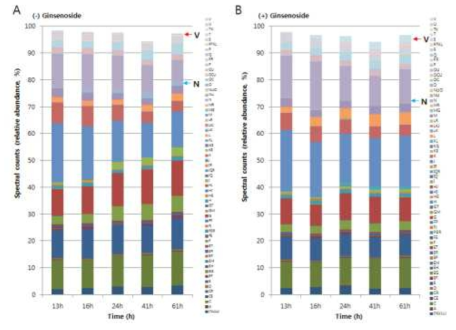 Change of secretory proteome of Leifsonia sp. GAL45 during cell growth in R2A medium (A) and in R2A medium containing ginsenoside (B).