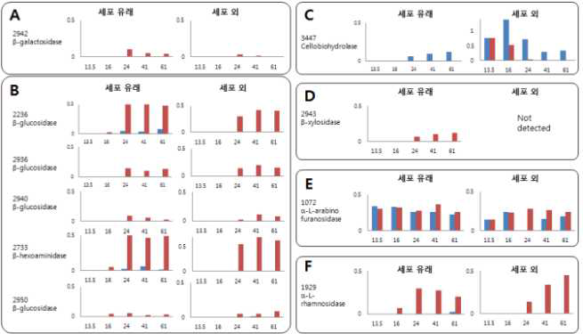 Expression levels of 10 glycosyl hydrolases having high expression levels under ginsenoside