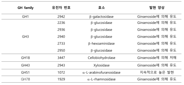 Selected library of glycoside hydrolases