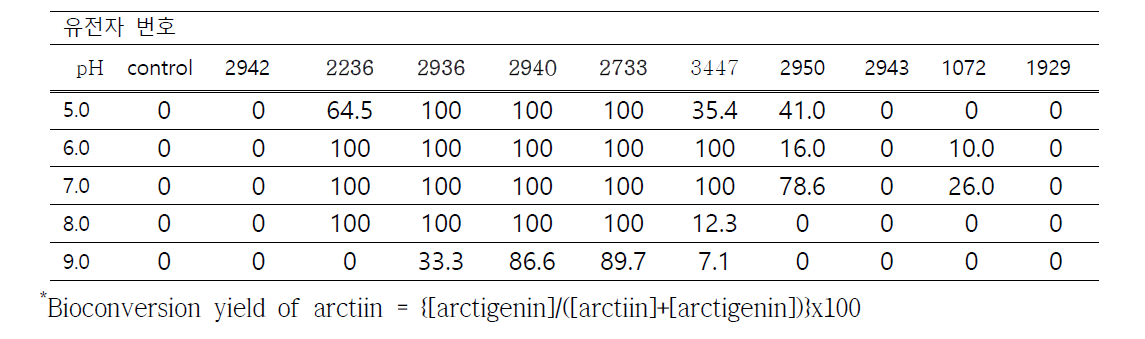 Bioconversion yield of arctiin (%)* : 1st screening