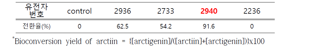 Bioconversion yield of arctiin by selected enzyme (%)* : 2nd screening