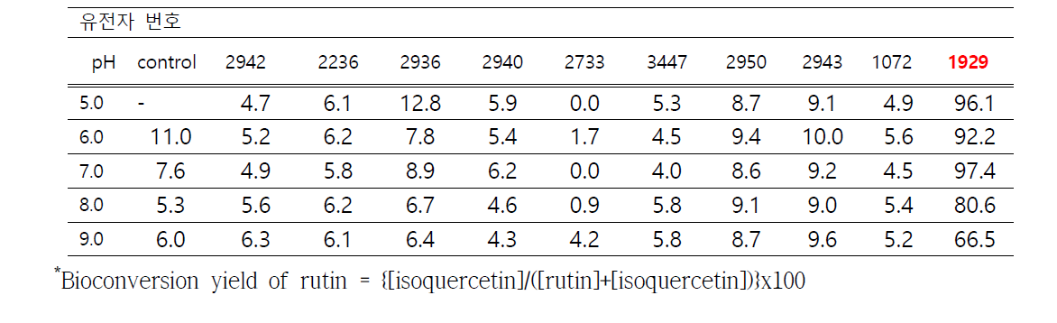 bioconversion yield of rutin (%)* : 1st screening