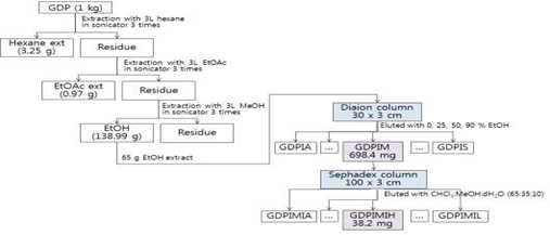 Extraction and purification process of BMDA from Allium sativum for. pekinense MAKINO (garlic)