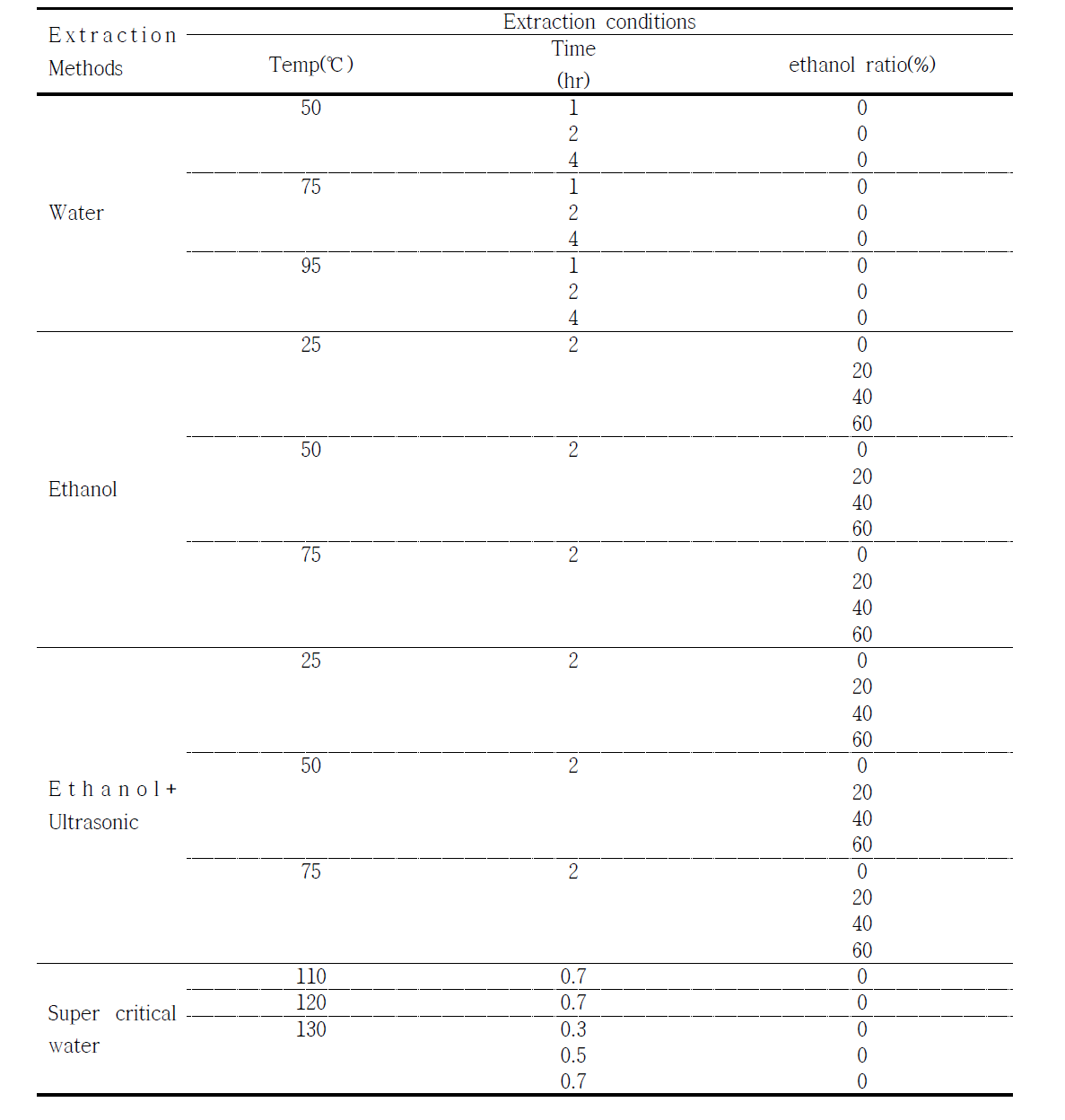 Extraction conditions according to the extraction methods(second year)