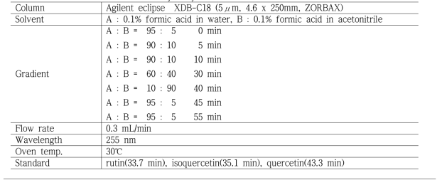 Condition for flavonoid analysis by HPLC