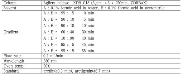 Condition for lignan analysis by HPLC