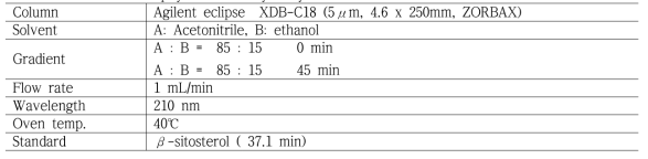 Condition for phytosterol analysis by HPLC