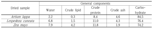 General components of dried raw plant materials