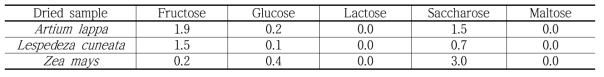 Sugar composition of dried raw plant materials