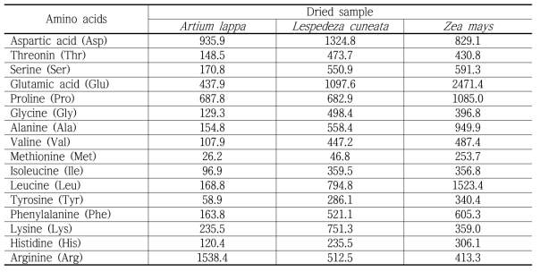 Amino acids composition of dried raw plant materials