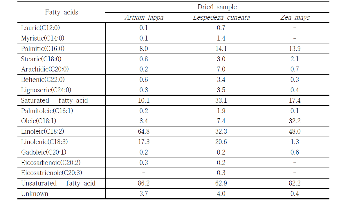 Fatty acids composition of dried raw plant materials