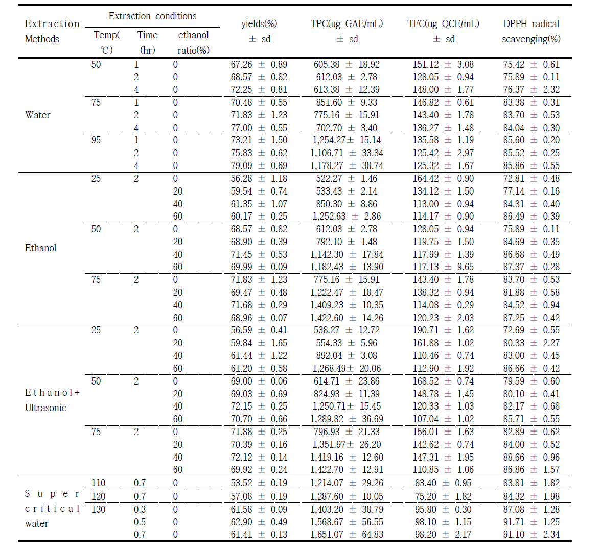 Extraction yields and DPPH radical scavenging of Arctium Lappa extracts